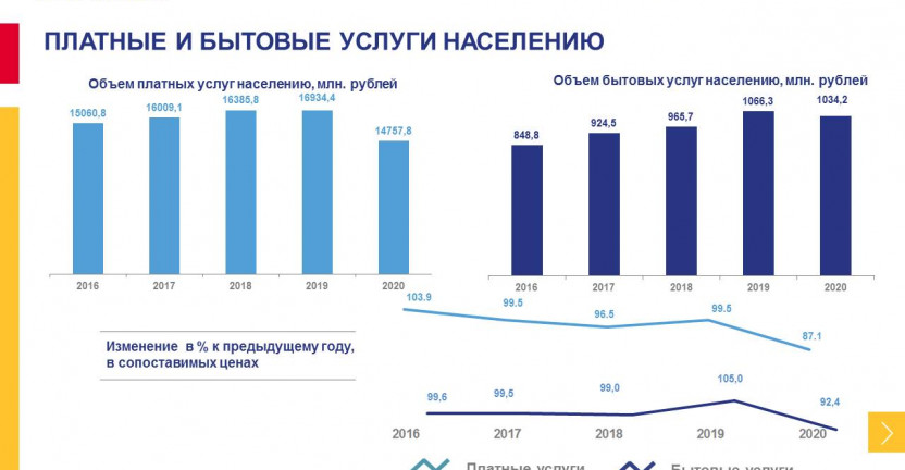 Основные сведения о платных услугах населению  Магаданской области за 2016-2020 годы